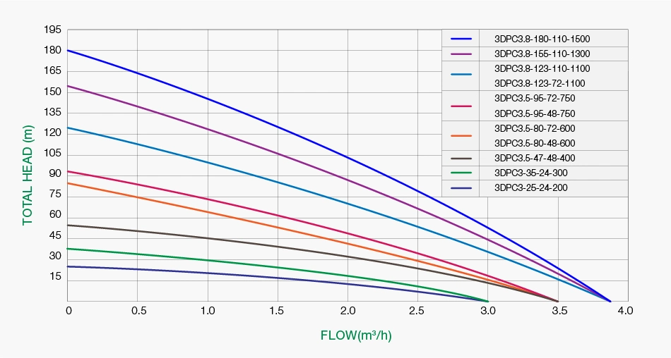 Sunpal 200W 300W 600W 750W Borewell Submersible Brushless DC Solar Water Pump 24V CE Centrifugal Pump Diagram For Cambodia Market